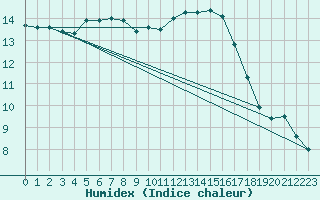Courbe de l'humidex pour Albacete