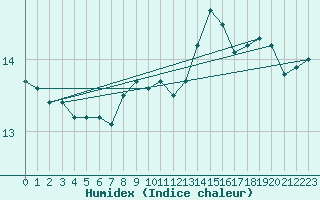 Courbe de l'humidex pour Gruissan (11)