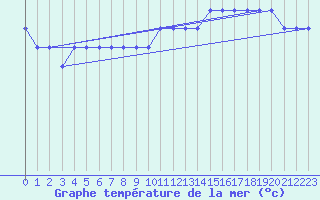 Courbe de temprature de la mer  pour la bouée 6200092