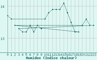 Courbe de l'humidex pour Ploudalmezeau (29)