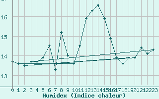 Courbe de l'humidex pour Cap Corse (2B)