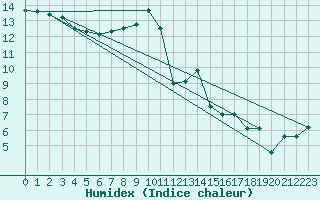 Courbe de l'humidex pour Saclas (91)