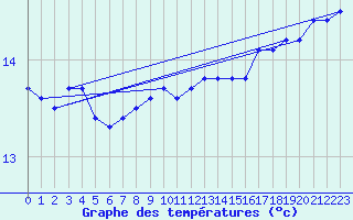 Courbe de tempratures pour Dunkerque (59)