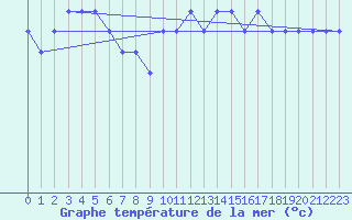 Courbe de temprature de la mer  pour la bouée 62107