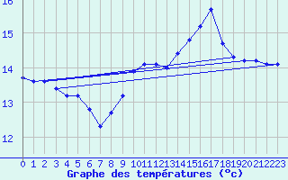 Courbe de tempratures pour Vias (34)