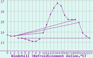 Courbe du refroidissement olien pour Saint-Martin-de-Londres (34)