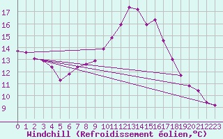 Courbe du refroidissement olien pour Castellbell i el Vilar (Esp)