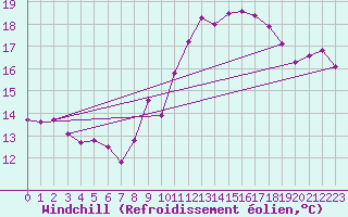 Courbe du refroidissement olien pour Fribourg (All)