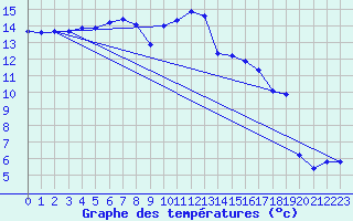 Courbe de tempratures pour Saint-Sorlin-en-Valloire (26)