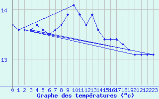 Courbe de tempratures pour Skagsudde