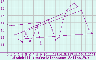 Courbe du refroidissement olien pour Saint-Jean-des-Ollires (63)