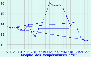 Courbe de tempratures pour Ustka