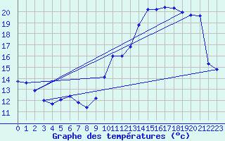 Courbe de tempratures pour Lagny-sur-Marne (77)