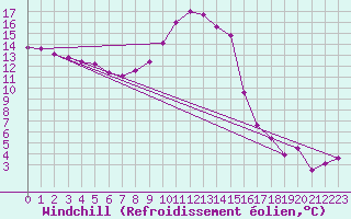Courbe du refroidissement olien pour Saint-Yrieix-le-Djalat (19)
