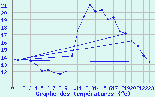 Courbe de tempratures pour Pointe de Socoa (64)