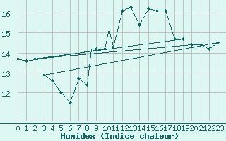 Courbe de l'humidex pour Culdrose