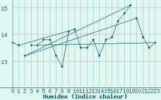 Courbe de l'humidex pour Brocken