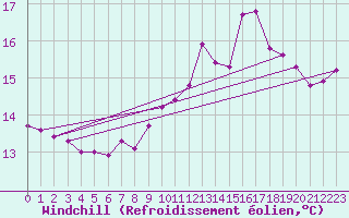 Courbe du refroidissement olien pour Pointe de Penmarch (29)