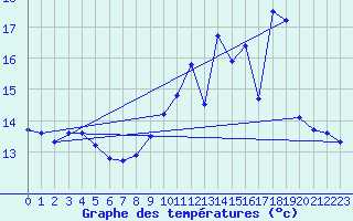 Courbe de tempratures pour Lemberg (57)