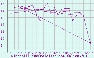 Courbe du refroidissement olien pour Cimetta