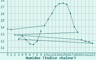 Courbe de l'humidex pour Cannes (06)