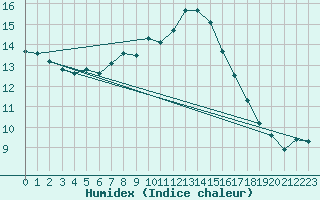 Courbe de l'humidex pour Arenys de Mar