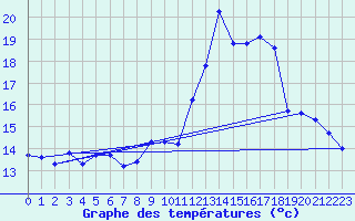 Courbe de tempratures pour Eu (76)