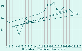 Courbe de l'humidex pour Douzens (11)