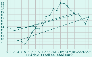 Courbe de l'humidex pour Neuchatel (Sw)