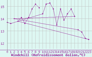 Courbe du refroidissement olien pour Cap de la Hague (50)