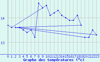 Courbe de tempratures pour la bouée 62107