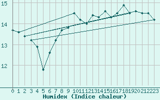 Courbe de l'humidex pour Les Eplatures - La Chaux-de-Fonds (Sw)