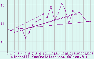 Courbe du refroidissement olien pour Roujan (34)