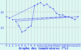 Courbe de tempratures pour Vinga