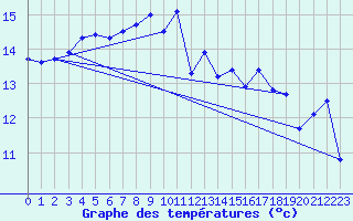 Courbe de tempratures pour Biscarrosse (40)