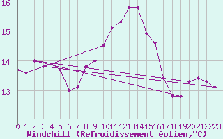 Courbe du refroidissement olien pour Ile de Groix (56)