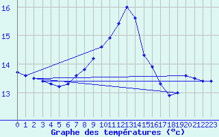 Courbe de tempratures pour Cap Corse (2B)