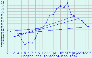 Courbe de tempratures pour Puissalicon (34)