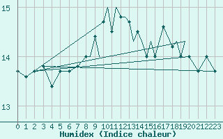 Courbe de l'humidex pour Gibraltar (UK)