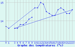 Courbe de tempratures pour Sherkin Island