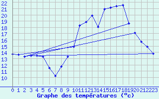 Courbe de tempratures pour Haegen (67)