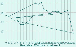 Courbe de l'humidex pour San Vicente de la Barquera