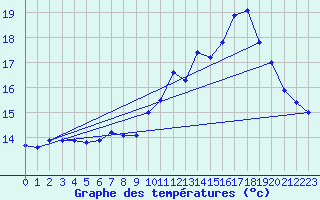 Courbe de tempratures pour Mendive (64)