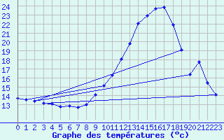 Courbe de tempratures pour Puissalicon (34)