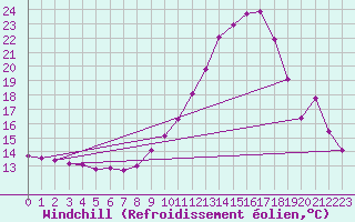 Courbe du refroidissement olien pour Puissalicon (34)