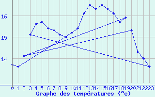 Courbe de tempratures pour Lannion (22)