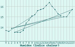 Courbe de l'humidex pour Elpersbuettel