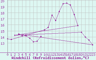 Courbe du refroidissement olien pour Mont-Saint-Vincent (71)