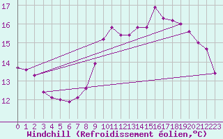 Courbe du refroidissement olien pour Verngues - Hameau de Cazan (13)
