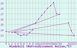 Courbe du refroidissement olien pour Saint-Mme-le-Tenu (44)